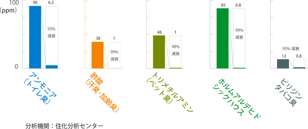 消臭抗菌アロマディフューザー スターターセット